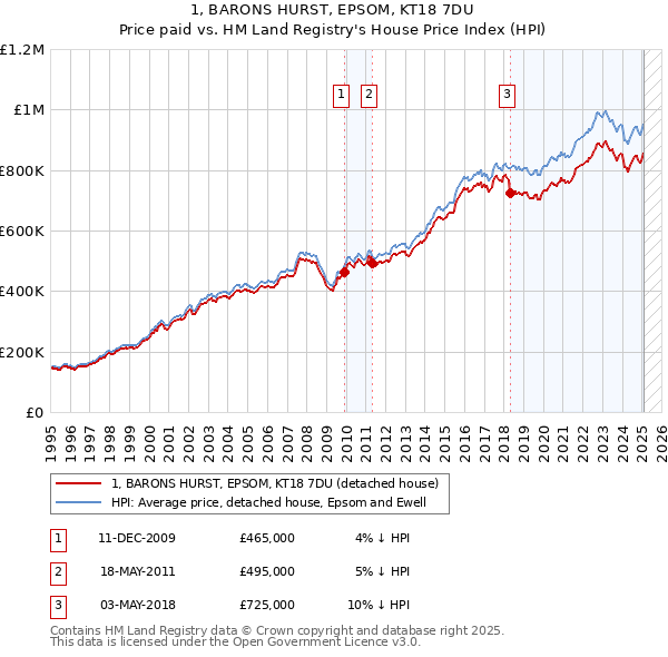 1, BARONS HURST, EPSOM, KT18 7DU: Price paid vs HM Land Registry's House Price Index