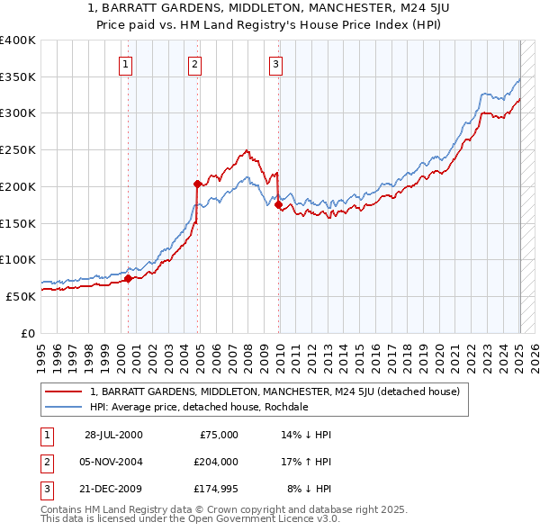 1, BARRATT GARDENS, MIDDLETON, MANCHESTER, M24 5JU: Price paid vs HM Land Registry's House Price Index