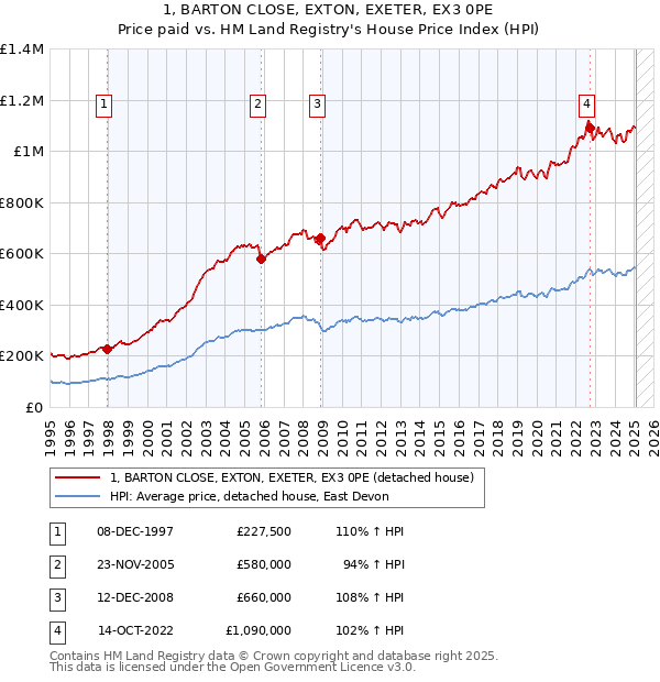 1, BARTON CLOSE, EXTON, EXETER, EX3 0PE: Price paid vs HM Land Registry's House Price Index