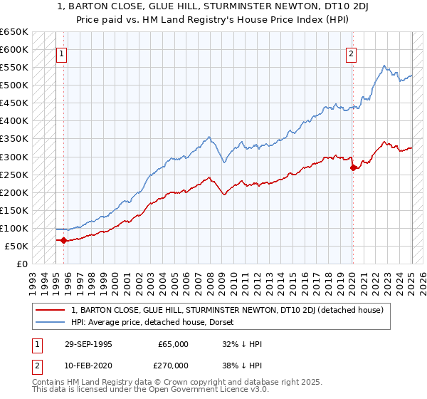 1, BARTON CLOSE, GLUE HILL, STURMINSTER NEWTON, DT10 2DJ: Price paid vs HM Land Registry's House Price Index