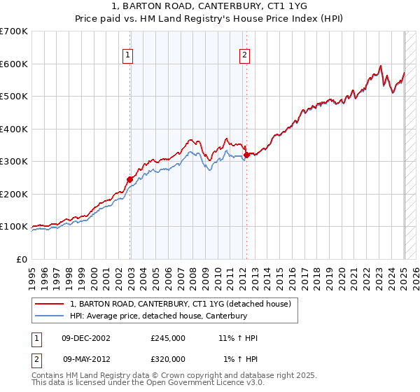 1, BARTON ROAD, CANTERBURY, CT1 1YG: Price paid vs HM Land Registry's House Price Index