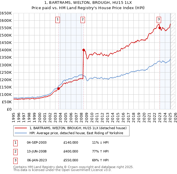 1, BARTRAMS, WELTON, BROUGH, HU15 1LX: Price paid vs HM Land Registry's House Price Index