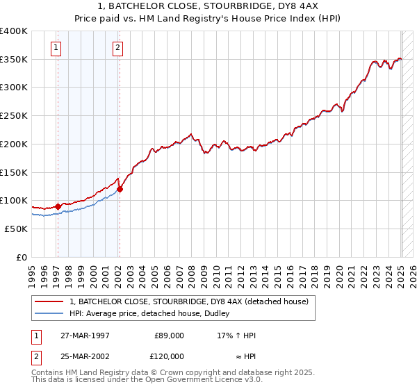 1, BATCHELOR CLOSE, STOURBRIDGE, DY8 4AX: Price paid vs HM Land Registry's House Price Index