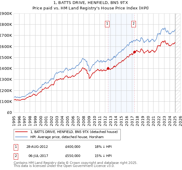 1, BATTS DRIVE, HENFIELD, BN5 9TX: Price paid vs HM Land Registry's House Price Index