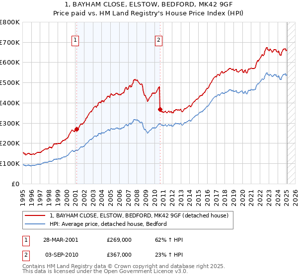 1, BAYHAM CLOSE, ELSTOW, BEDFORD, MK42 9GF: Price paid vs HM Land Registry's House Price Index
