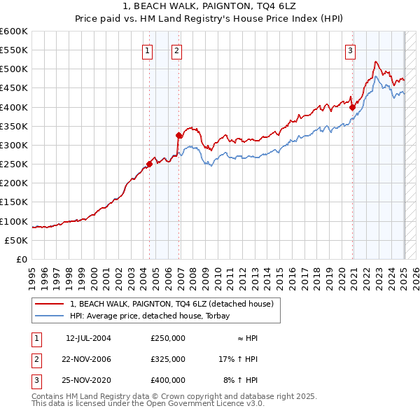 1, BEACH WALK, PAIGNTON, TQ4 6LZ: Price paid vs HM Land Registry's House Price Index