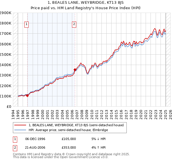 1, BEALES LANE, WEYBRIDGE, KT13 8JS: Price paid vs HM Land Registry's House Price Index