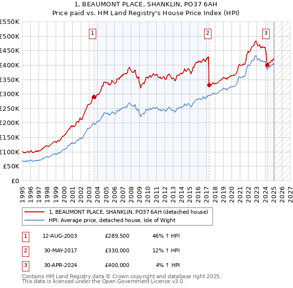 1, BEAUMONT PLACE, SHANKLIN, PO37 6AH: Price paid vs HM Land Registry's House Price Index