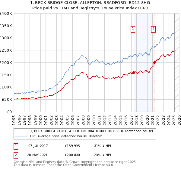 1, BECK BRIDGE CLOSE, ALLERTON, BRADFORD, BD15 8HG: Price paid vs HM Land Registry's House Price Index
