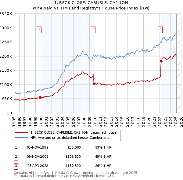 1, BECK CLOSE, CARLISLE, CA2 7QN: Price paid vs HM Land Registry's House Price Index
