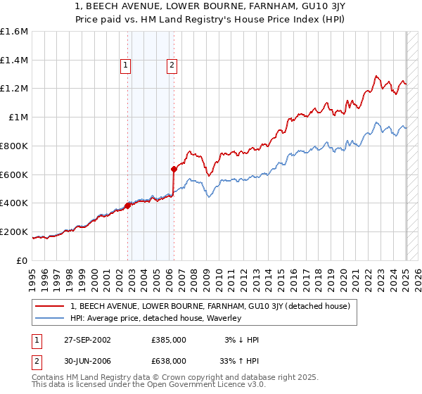 1, BEECH AVENUE, LOWER BOURNE, FARNHAM, GU10 3JY: Price paid vs HM Land Registry's House Price Index