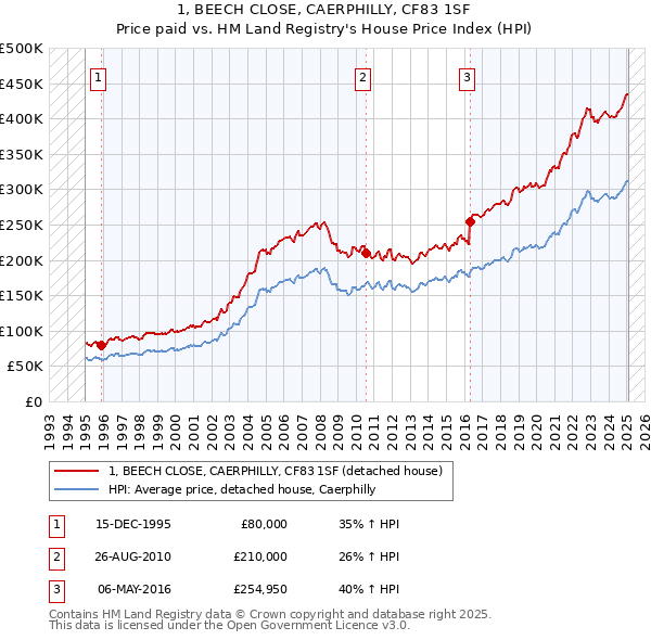 1, BEECH CLOSE, CAERPHILLY, CF83 1SF: Price paid vs HM Land Registry's House Price Index