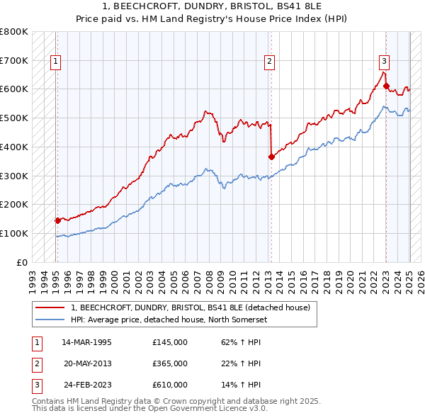 1, BEECHCROFT, DUNDRY, BRISTOL, BS41 8LE: Price paid vs HM Land Registry's House Price Index
