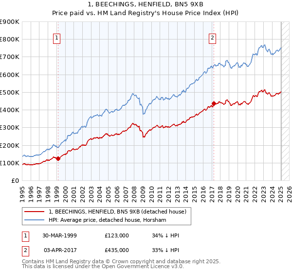 1, BEECHINGS, HENFIELD, BN5 9XB: Price paid vs HM Land Registry's House Price Index
