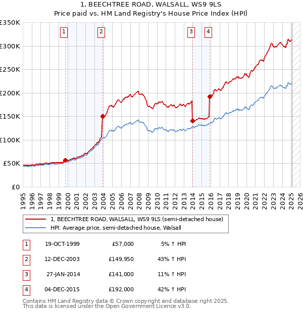1, BEECHTREE ROAD, WALSALL, WS9 9LS: Price paid vs HM Land Registry's House Price Index