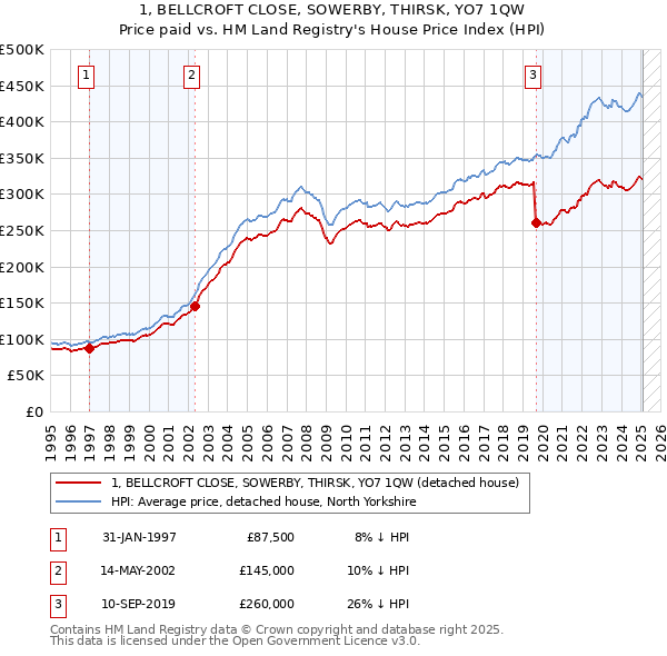 1, BELLCROFT CLOSE, SOWERBY, THIRSK, YO7 1QW: Price paid vs HM Land Registry's House Price Index