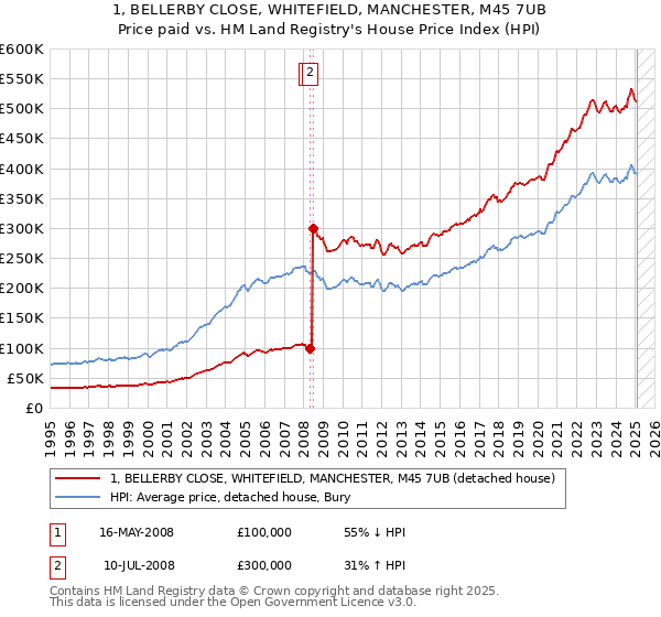 1, BELLERBY CLOSE, WHITEFIELD, MANCHESTER, M45 7UB: Price paid vs HM Land Registry's House Price Index