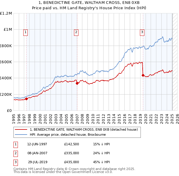 1, BENEDICTINE GATE, WALTHAM CROSS, EN8 0XB: Price paid vs HM Land Registry's House Price Index