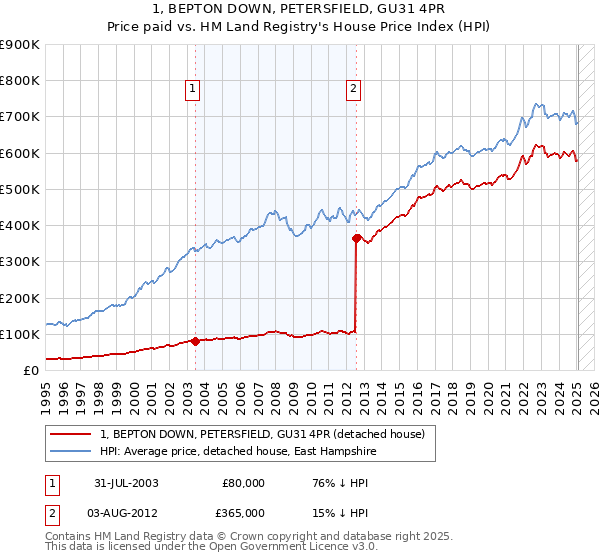 1, BEPTON DOWN, PETERSFIELD, GU31 4PR: Price paid vs HM Land Registry's House Price Index