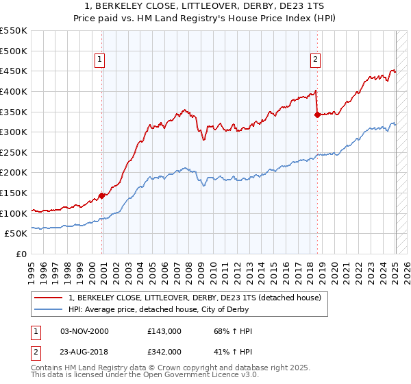 1, BERKELEY CLOSE, LITTLEOVER, DERBY, DE23 1TS: Price paid vs HM Land Registry's House Price Index