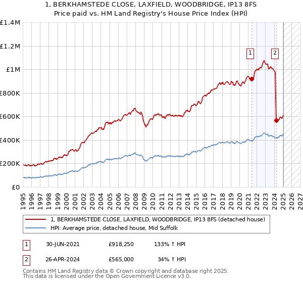 1, BERKHAMSTEDE CLOSE, LAXFIELD, WOODBRIDGE, IP13 8FS: Price paid vs HM Land Registry's House Price Index