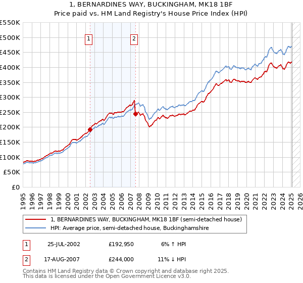 1, BERNARDINES WAY, BUCKINGHAM, MK18 1BF: Price paid vs HM Land Registry's House Price Index