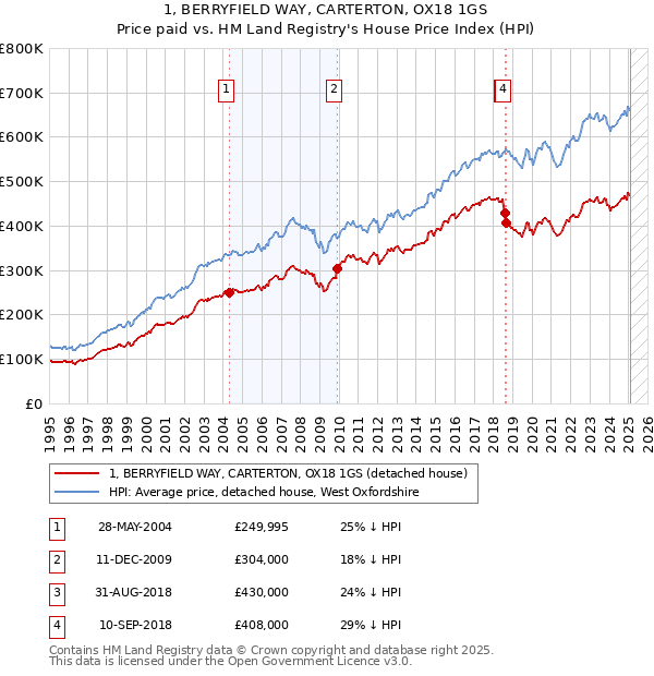 1, BERRYFIELD WAY, CARTERTON, OX18 1GS: Price paid vs HM Land Registry's House Price Index