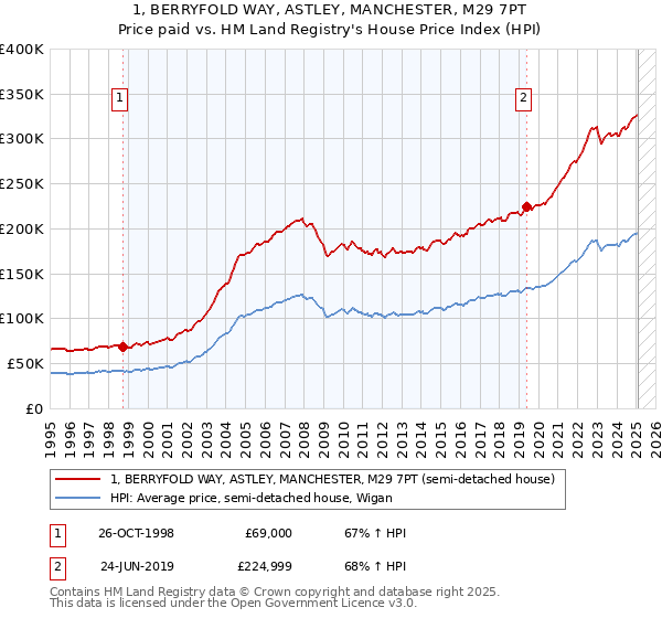 1, BERRYFOLD WAY, ASTLEY, MANCHESTER, M29 7PT: Price paid vs HM Land Registry's House Price Index