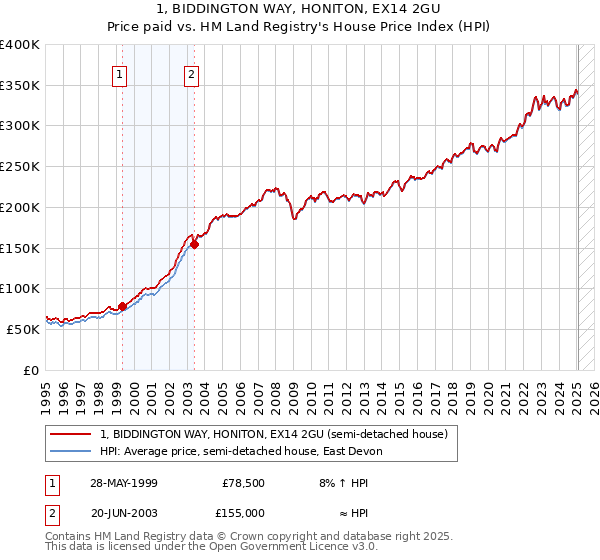 1, BIDDINGTON WAY, HONITON, EX14 2GU: Price paid vs HM Land Registry's House Price Index