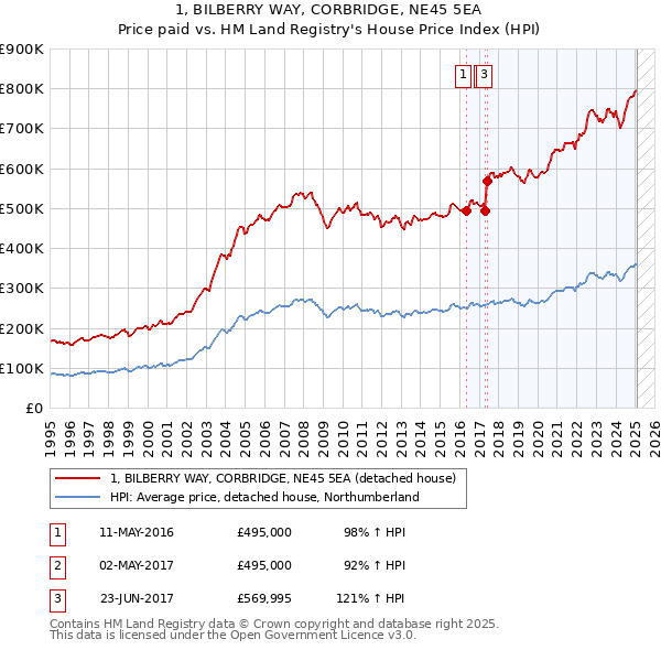 1, BILBERRY WAY, CORBRIDGE, NE45 5EA: Price paid vs HM Land Registry's House Price Index