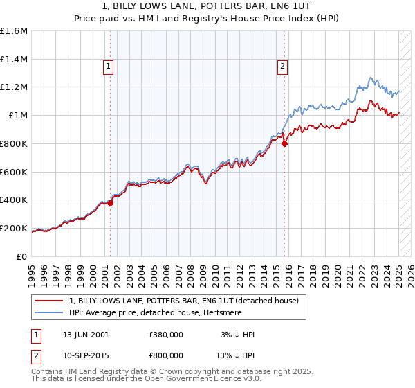 1, BILLY LOWS LANE, POTTERS BAR, EN6 1UT: Price paid vs HM Land Registry's House Price Index