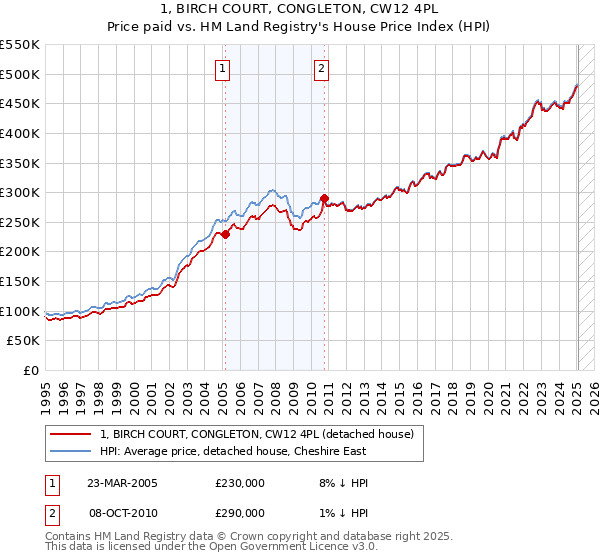 1, BIRCH COURT, CONGLETON, CW12 4PL: Price paid vs HM Land Registry's House Price Index