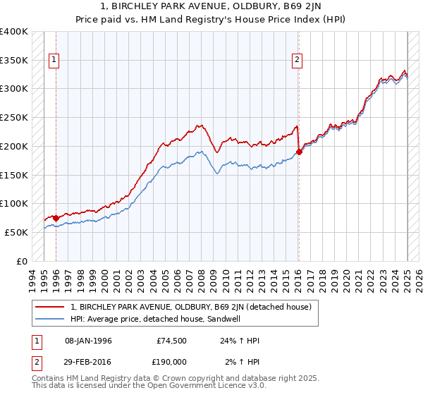 1, BIRCHLEY PARK AVENUE, OLDBURY, B69 2JN: Price paid vs HM Land Registry's House Price Index