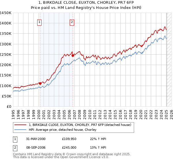 1, BIRKDALE CLOSE, EUXTON, CHORLEY, PR7 6FP: Price paid vs HM Land Registry's House Price Index