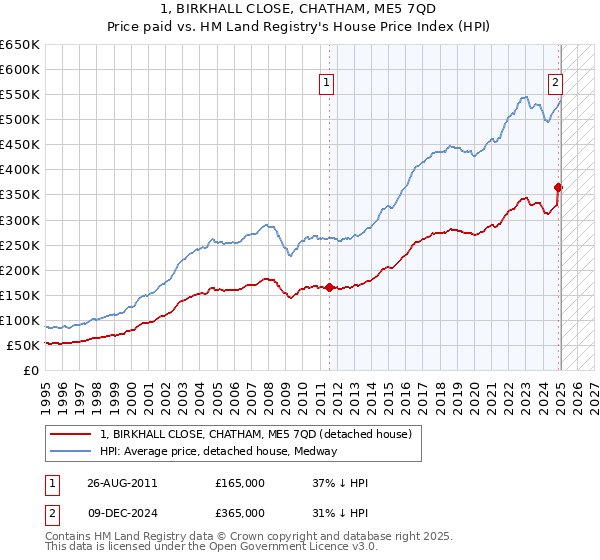 1, BIRKHALL CLOSE, CHATHAM, ME5 7QD: Price paid vs HM Land Registry's House Price Index