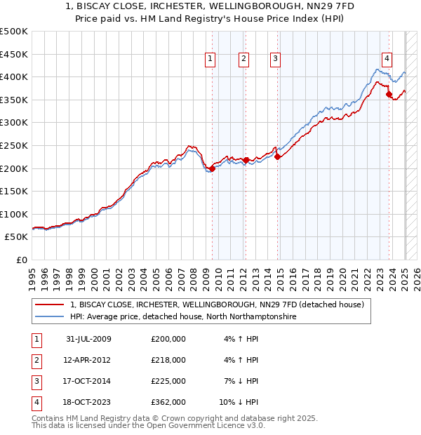 1, BISCAY CLOSE, IRCHESTER, WELLINGBOROUGH, NN29 7FD: Price paid vs HM Land Registry's House Price Index