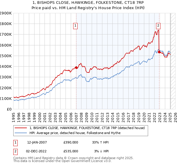 1, BISHOPS CLOSE, HAWKINGE, FOLKESTONE, CT18 7RP: Price paid vs HM Land Registry's House Price Index