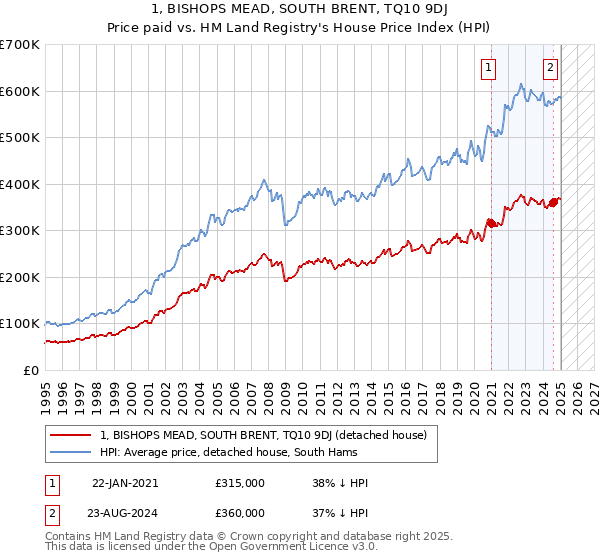 1, BISHOPS MEAD, SOUTH BRENT, TQ10 9DJ: Price paid vs HM Land Registry's House Price Index