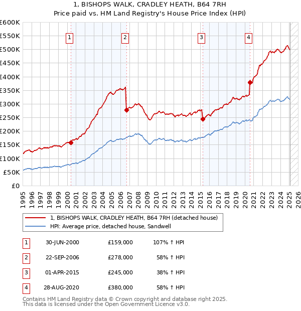 1, BISHOPS WALK, CRADLEY HEATH, B64 7RH: Price paid vs HM Land Registry's House Price Index