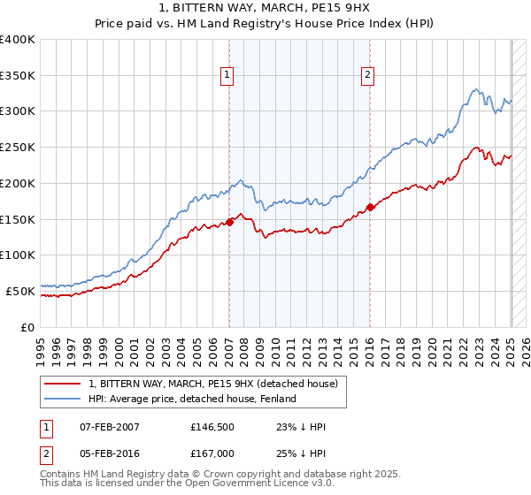 1, BITTERN WAY, MARCH, PE15 9HX: Price paid vs HM Land Registry's House Price Index