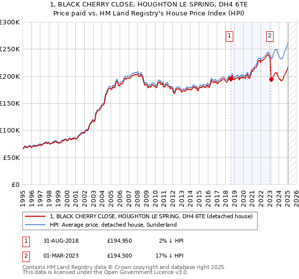 1, BLACK CHERRY CLOSE, HOUGHTON LE SPRING, DH4 6TE: Price paid vs HM Land Registry's House Price Index