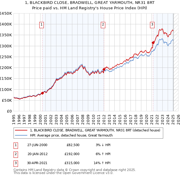 1, BLACKBIRD CLOSE, BRADWELL, GREAT YARMOUTH, NR31 8RT: Price paid vs HM Land Registry's House Price Index