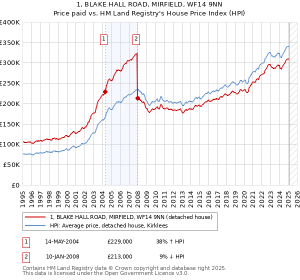 1, BLAKE HALL ROAD, MIRFIELD, WF14 9NN: Price paid vs HM Land Registry's House Price Index
