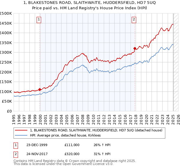 1, BLAKESTONES ROAD, SLAITHWAITE, HUDDERSFIELD, HD7 5UQ: Price paid vs HM Land Registry's House Price Index