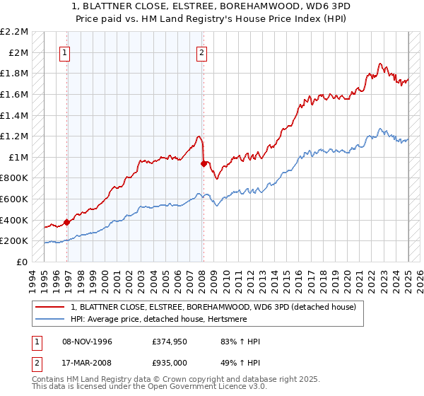 1, BLATTNER CLOSE, ELSTREE, BOREHAMWOOD, WD6 3PD: Price paid vs HM Land Registry's House Price Index