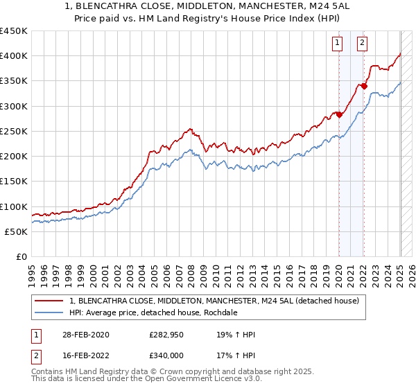 1, BLENCATHRA CLOSE, MIDDLETON, MANCHESTER, M24 5AL: Price paid vs HM Land Registry's House Price Index