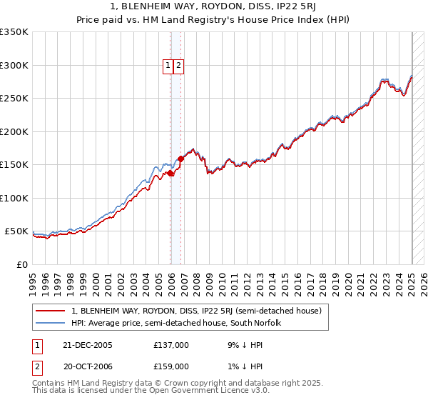 1, BLENHEIM WAY, ROYDON, DISS, IP22 5RJ: Price paid vs HM Land Registry's House Price Index