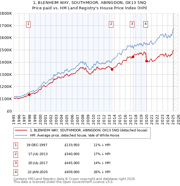1, BLENHEIM WAY, SOUTHMOOR, ABINGDON, OX13 5NQ: Price paid vs HM Land Registry's House Price Index