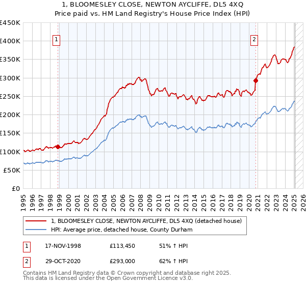 1, BLOOMESLEY CLOSE, NEWTON AYCLIFFE, DL5 4XQ: Price paid vs HM Land Registry's House Price Index