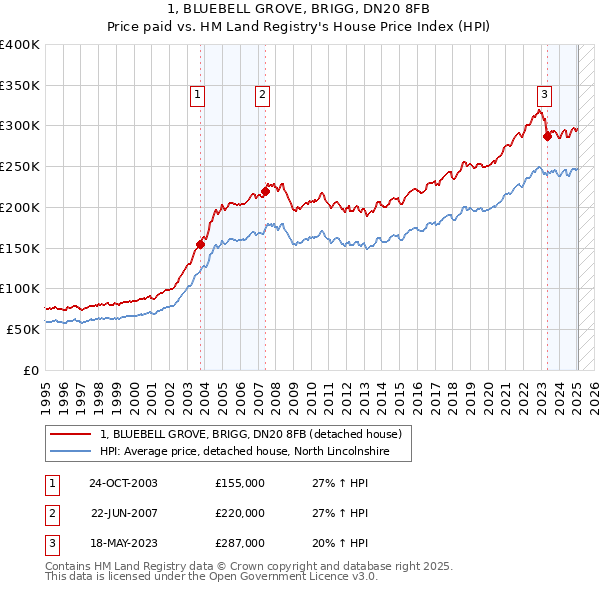 1, BLUEBELL GROVE, BRIGG, DN20 8FB: Price paid vs HM Land Registry's House Price Index
